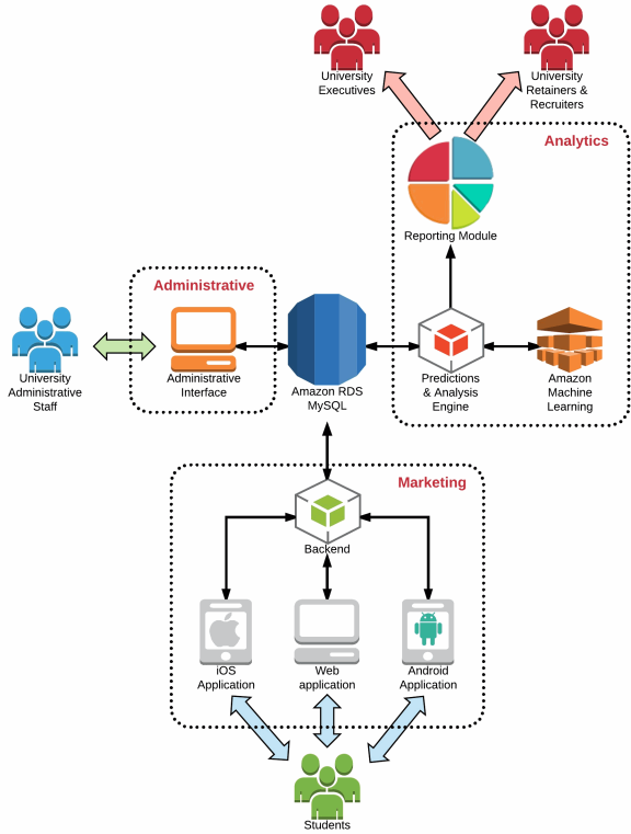 Analytics Administrative and Marketing Modules