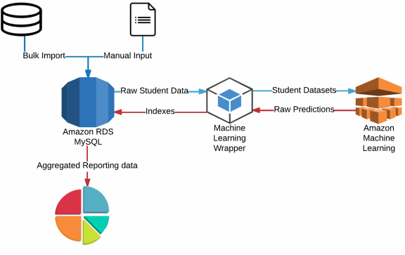 Solution Data Flow Diagram