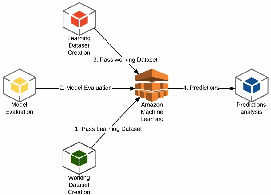 Amazon Machine Learning Functions Diagram