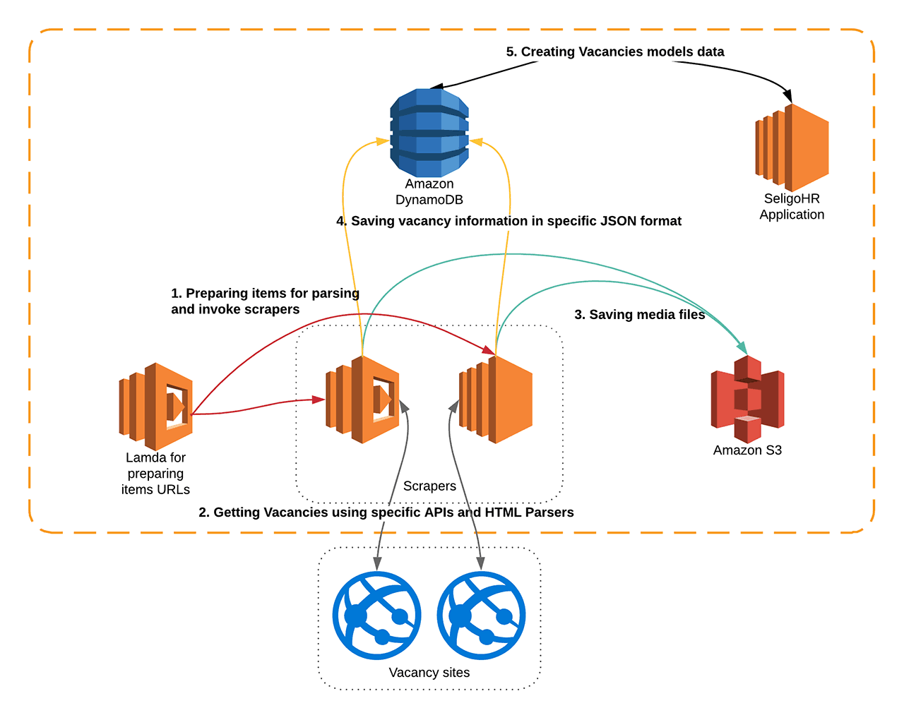 Search Architecture