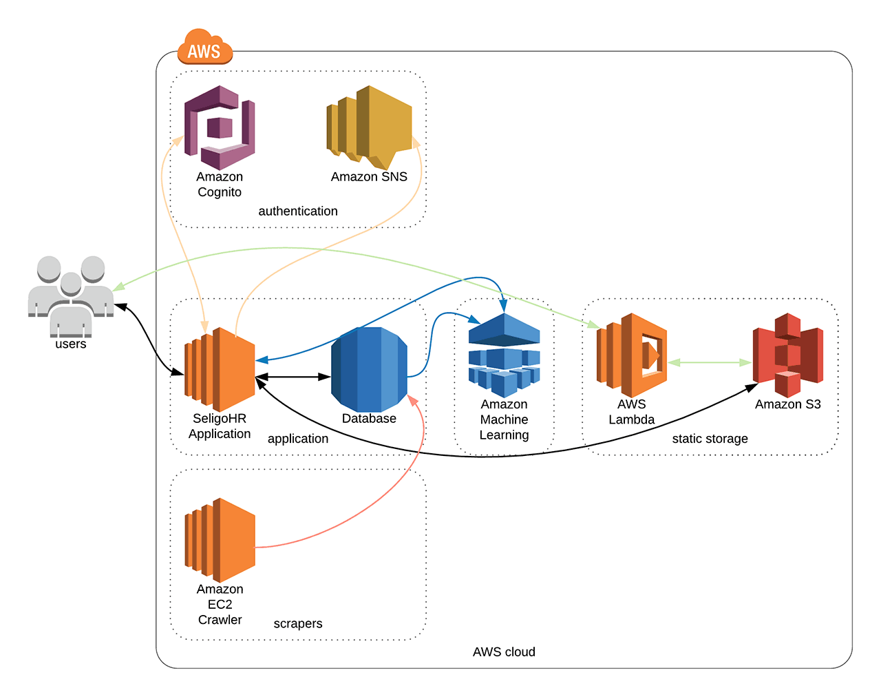 Application Architecture