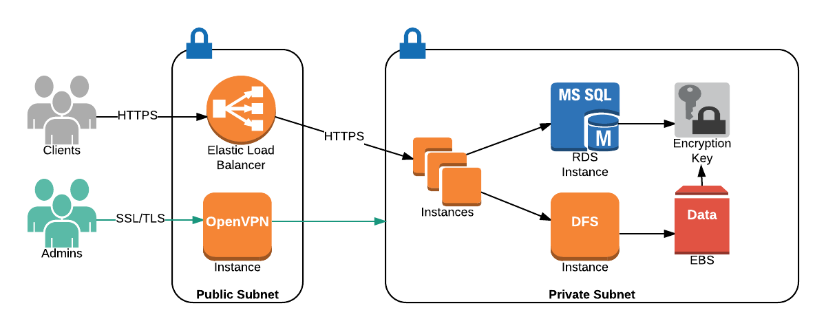 Data Flow Diagram