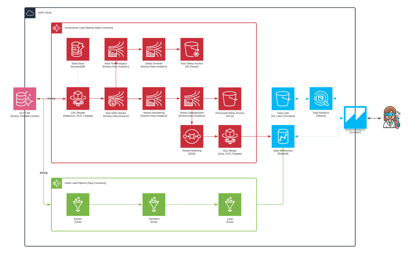 SmugMug Diagram