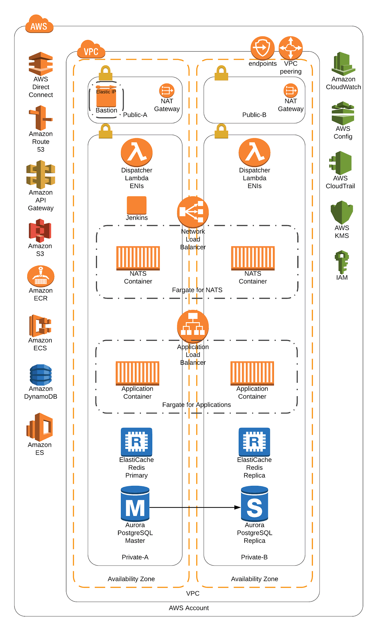 Migration Diagram