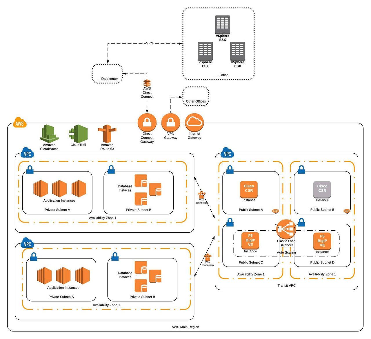 Automation Diagram