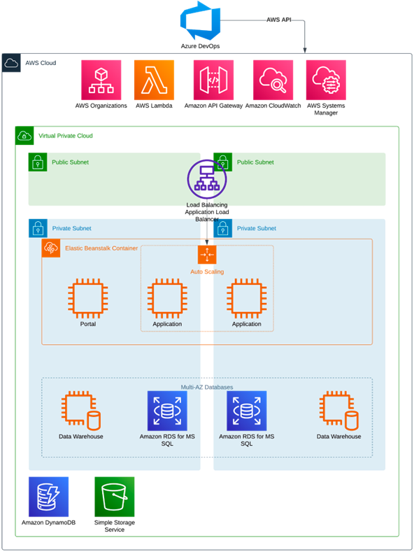 Architecture Diagram for case study