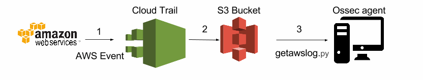 Intrusion Detection System