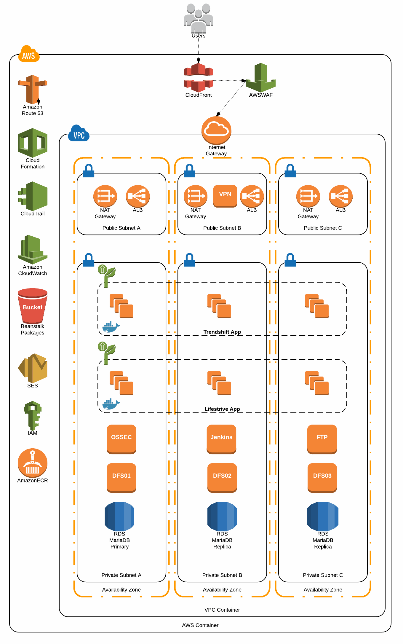 Amazon Elastic Beanstalk with Amazon ECS