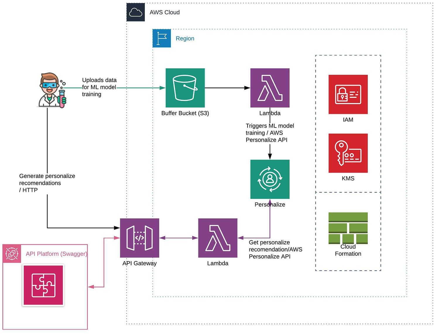 Streaming Analytics Pipeline