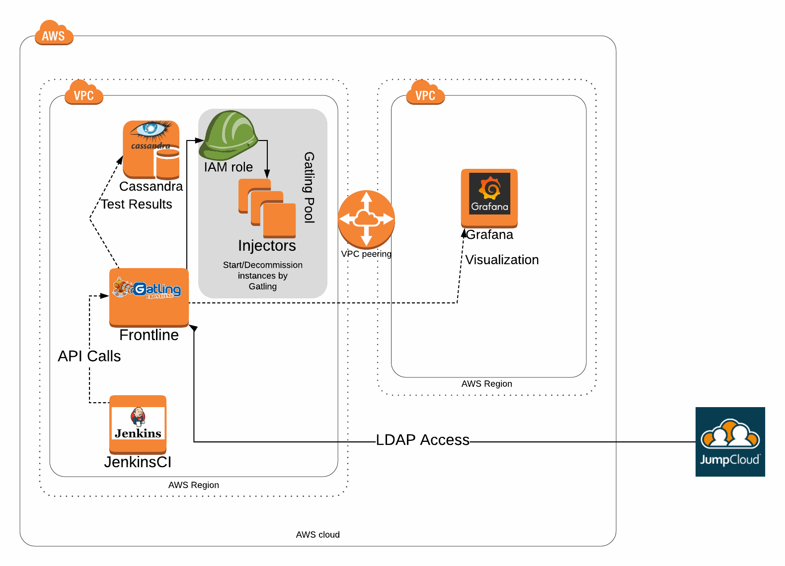 AWS Cloud