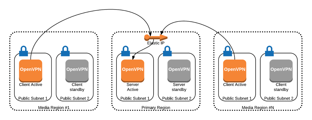 OpenVPN Configuration