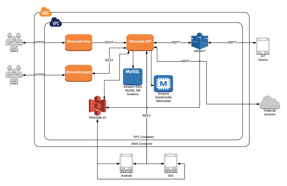 Logical Diagram