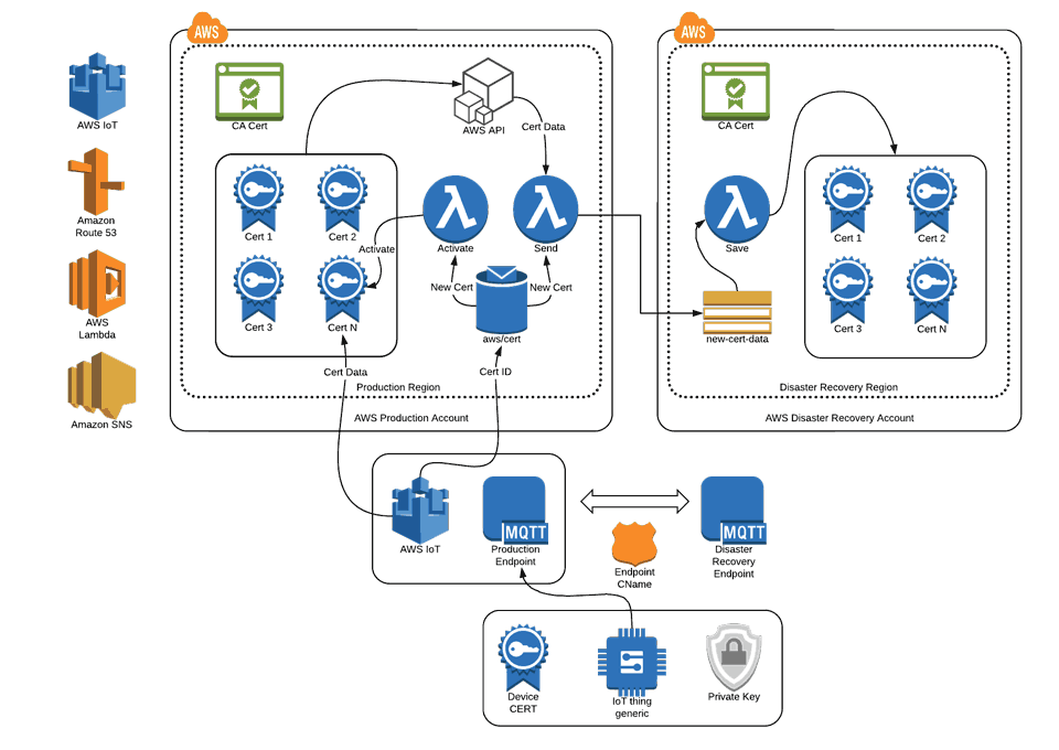 IoT DR in Another AWS region